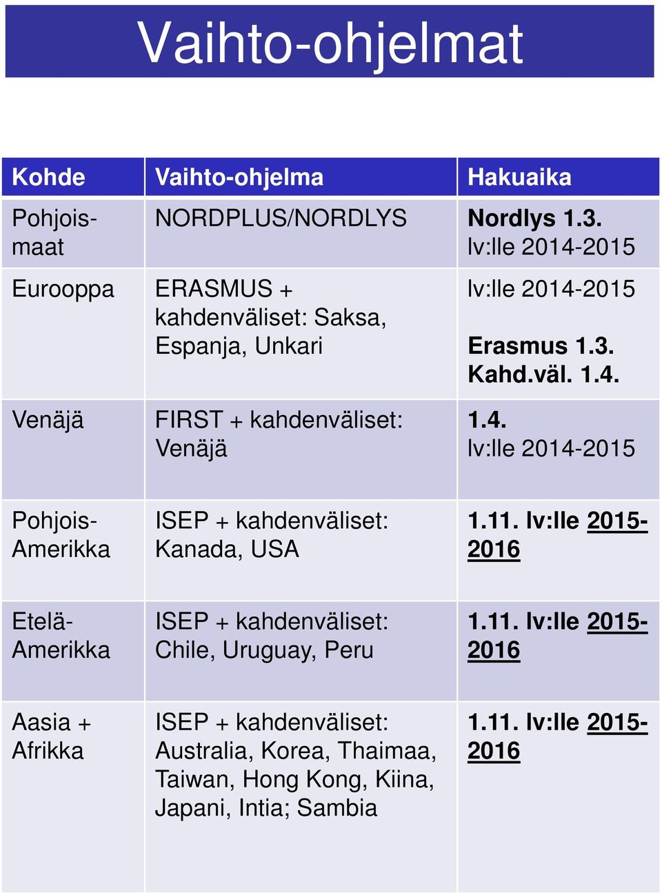 4. lv:lle 2014-2015 Pohjoismaat Pohjois- Amerikka ISEP + kahdenväliset: Kanada, USA 1.11.