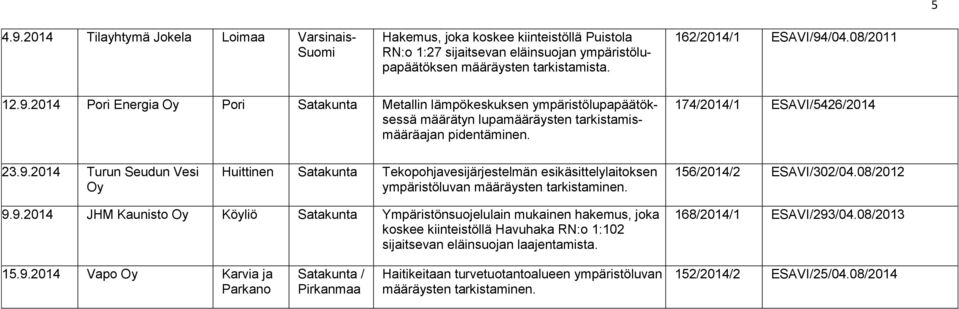 168/2014/1 ESAVI/293/04.08/2013 15.9.2014 Vapo Karvia ja Parkano Satakunta / Pirkanmaa Haitikeitaan turvetuotantoalueen ympäristöluvan määräysten tarkistaminen. 152/2014/2 ESAVI/25/04.08/2014