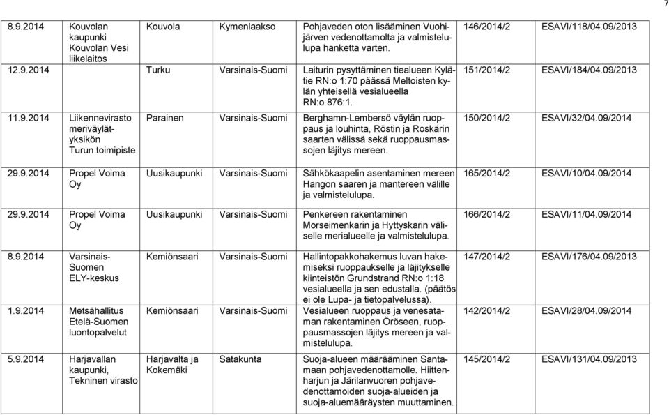 146/2014/2 ESAVI/118/04.09/2013 151/2014/2 ESAVI/184/04.09/2013 150/2014/2 ESAVI/32/04.09/2014 29.9.2014 Propel Voima 29.9.2014 Propel Voima 8.9.2014 Suomen ELY-keskus 1.9.2014 Metsähallitus Etelä-Suomen luontopalvelut 5.