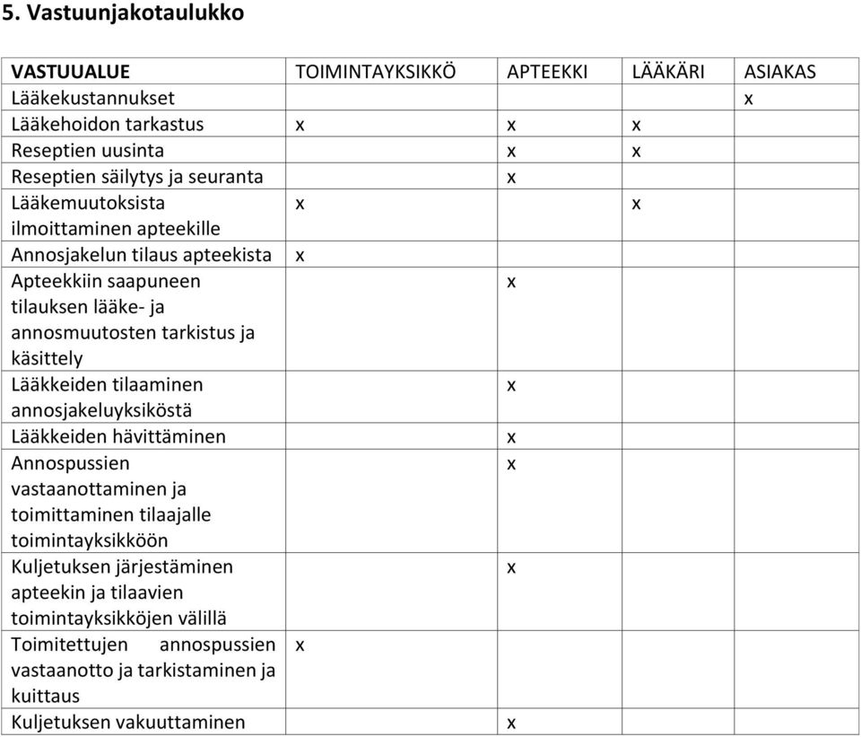 käsittely Lääkkeiden tilaaminen annosjakeluyksiköstä Lääkkeiden hävittäminen Annospussien vastaanottaminen ja toimittaminen tilaajalle toimintayksikköön