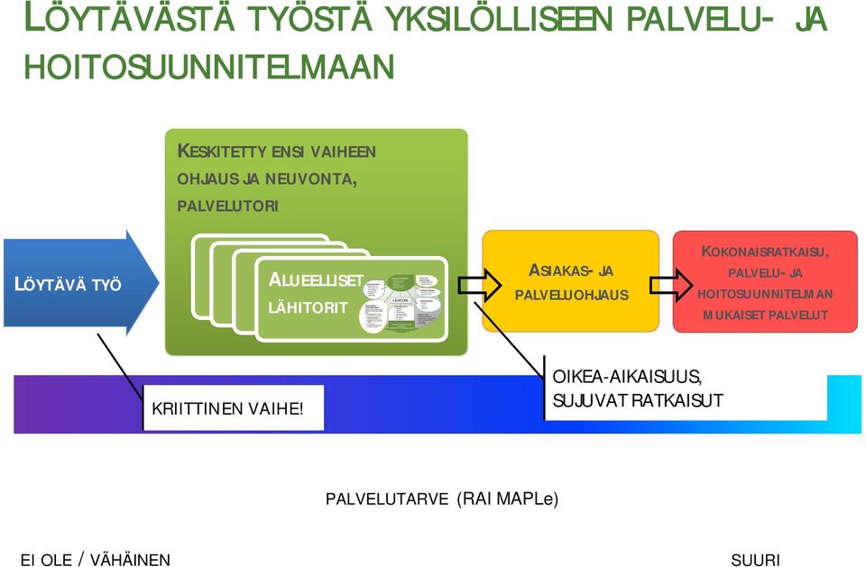 PALVELUOHJAUS KOKONAISRATKAISU, PALVELU- JA HOITOSUUNNITELMAN MUKAISET PALVELUT