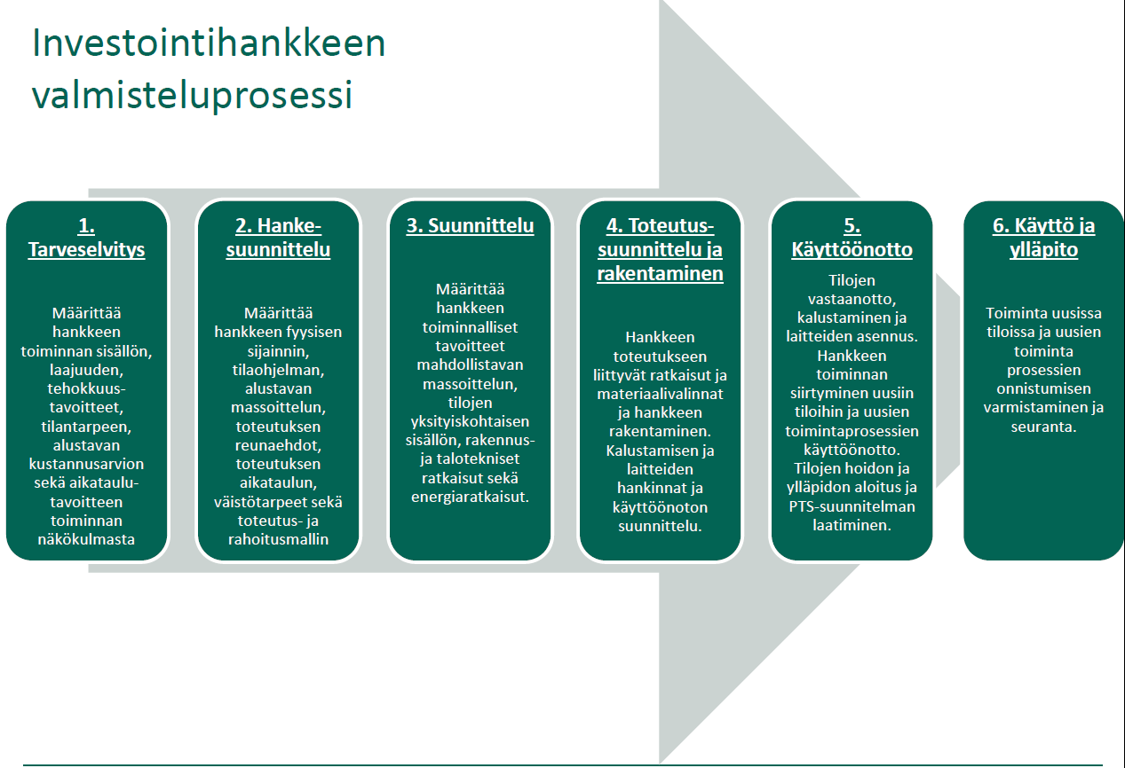 Investoinnin projektinjohtaja Toiminnan muutoksen