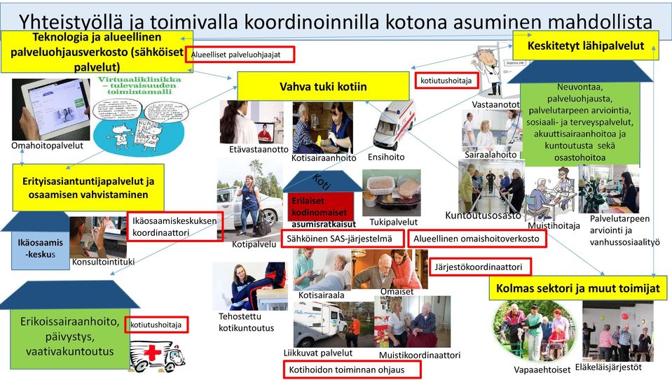 akuuttisairaanhoitoa ja kuntoutusta sekä osastohoitoa Erityisasiantuntijapalvelut ja osaamisen vahvistaminen Ikäosaamis keskus Konsultointituki Ikäosaamiskeskuksen koordinaattori Kotipalvelu