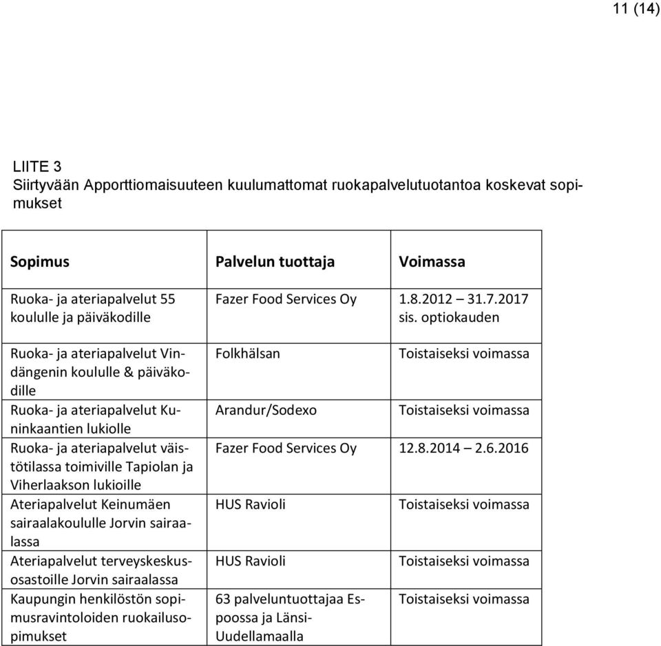 Ateriapalvelut Keinumäen sairaalakoululle Jorvin sairaalassa Ateriapalvelut terveyskeskusosastoille Jorvin sairaalassa Kaupungin henkilöstön sopimusravintoloiden ruokailusopimukset Fazer Food