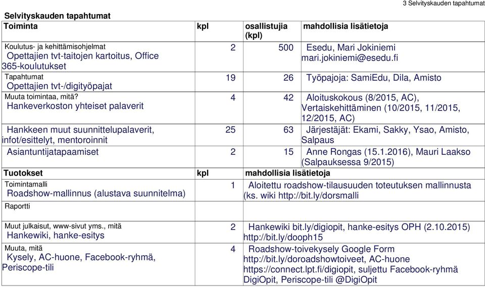 fi 19 26 Työpajoja: SamiEdu, Dila, Amisto 3 Selvityskauden tapahtumat 4 42 Aloituskokous (8/2015, AC), Vertaiskehittäminen (10/2015, 11/2015, 12/2015, AC) 25 63 Järjestäjät: Ekami, Sakky, Ysao,