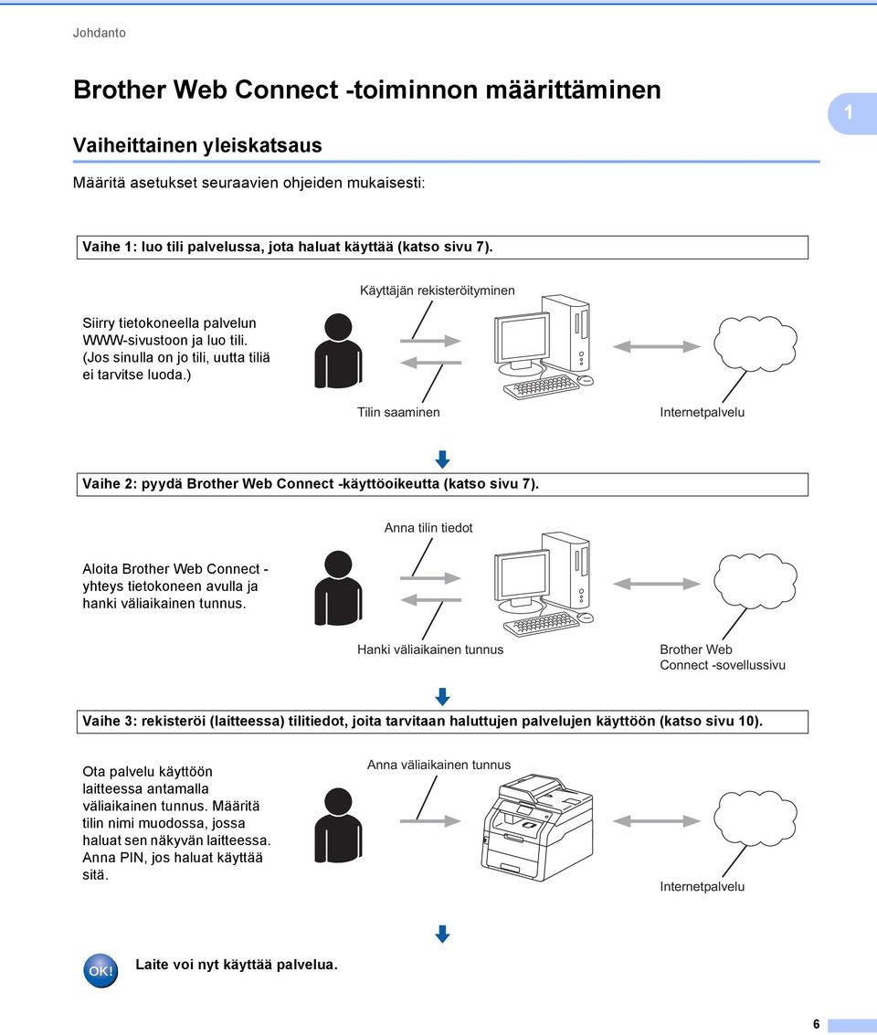 ) Käyttäjän rekisteröityminen Tilin saaminen Internetpalvelu Vaihe 2: pyydä Brother Web Connect -käyttöoikeutta (katso sivu 7).