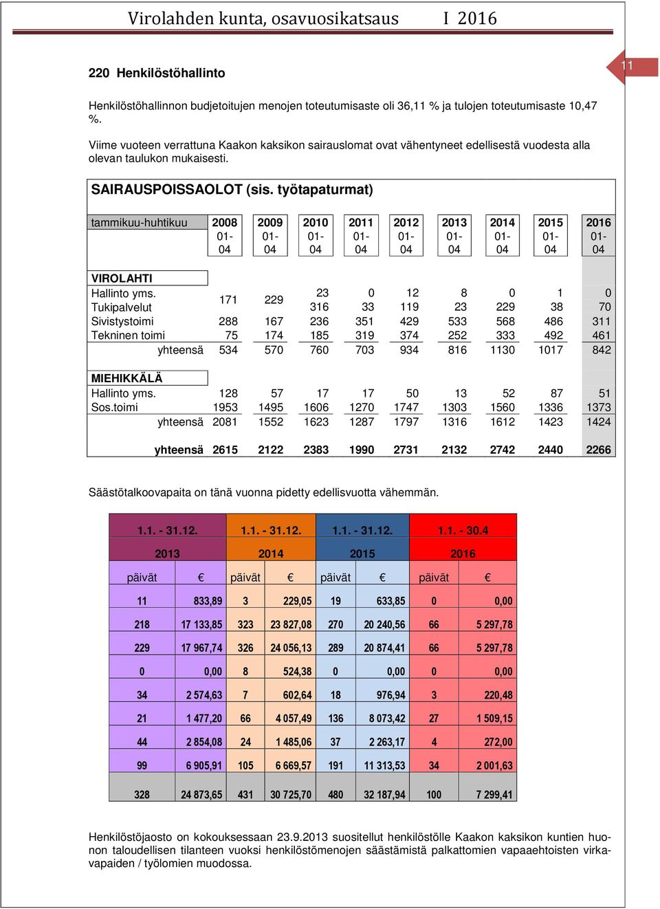 työtapaturmat) tammikuu-huhtikuu 2008 2009 2010 2011 2012 2013 2014 2015 2016 01-01- 01-01- 01-01- 01-01- 01-04 04 04 04 04 04 04 04 04 VIROLAHTI Hallinto yms.