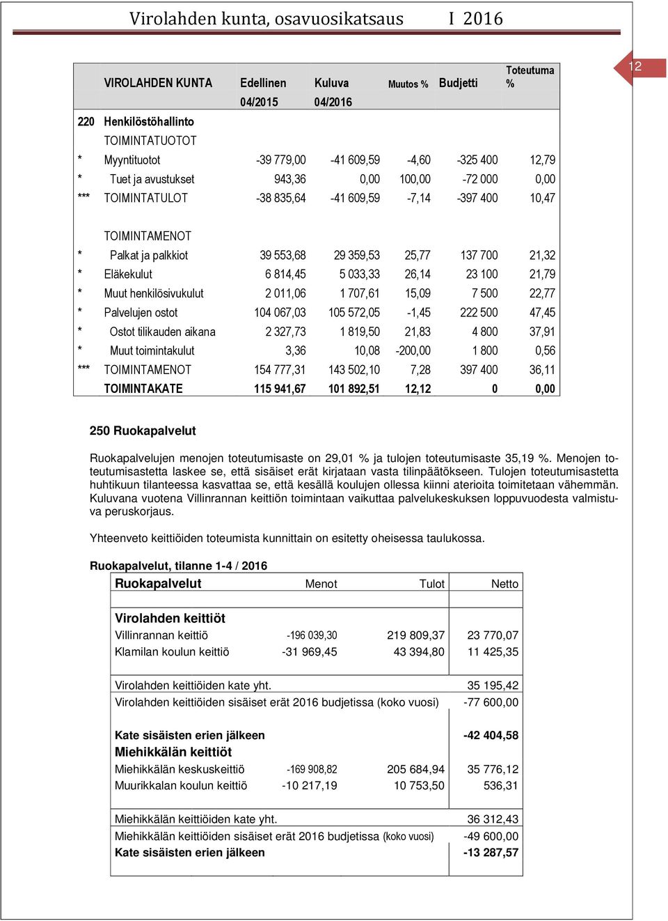 15,09 7 500 22,77 * Palvelujen ostot 104 067,03 105 572,05-1,45 222 500 47,45 * Ostot tilikauden aikana 2 327,73 1 819,50 21,83 4 800 37,91 * Muut toimintakulut 3,36 10,08-200,00 1 800 0,56 *** 154