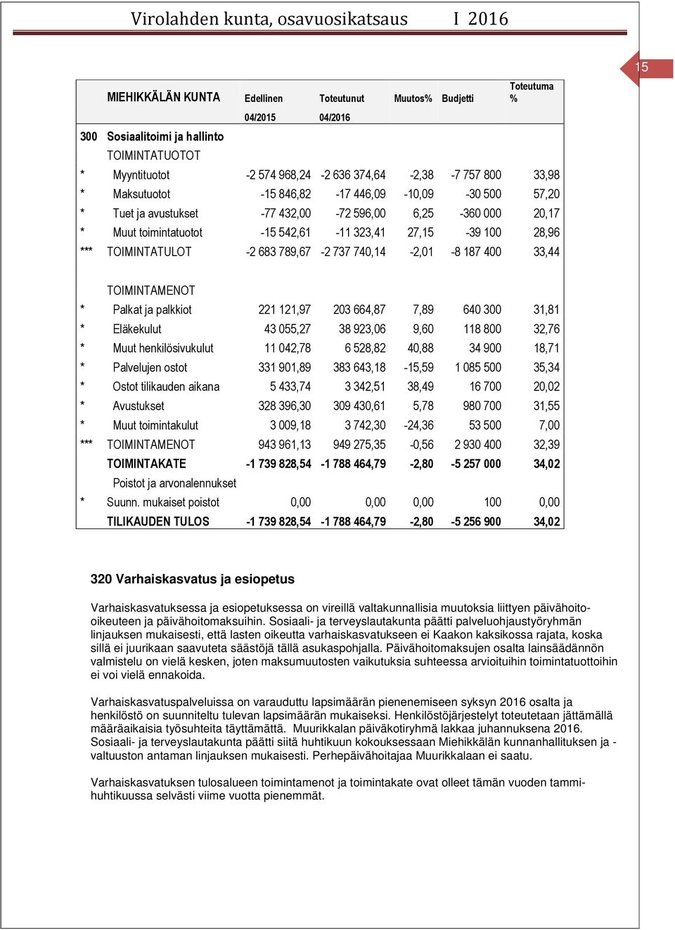 Palkat ja palkkiot 221 121,97 203 664,87 7,89 640 300 31,81 * Eläkekulut 43 055,27 38 923,06 9,60 118 800 32,76 * Muut henkilösivukulut 11 042,78 6 528,82 40,88 34 900 18,71 * Palvelujen ostot 331