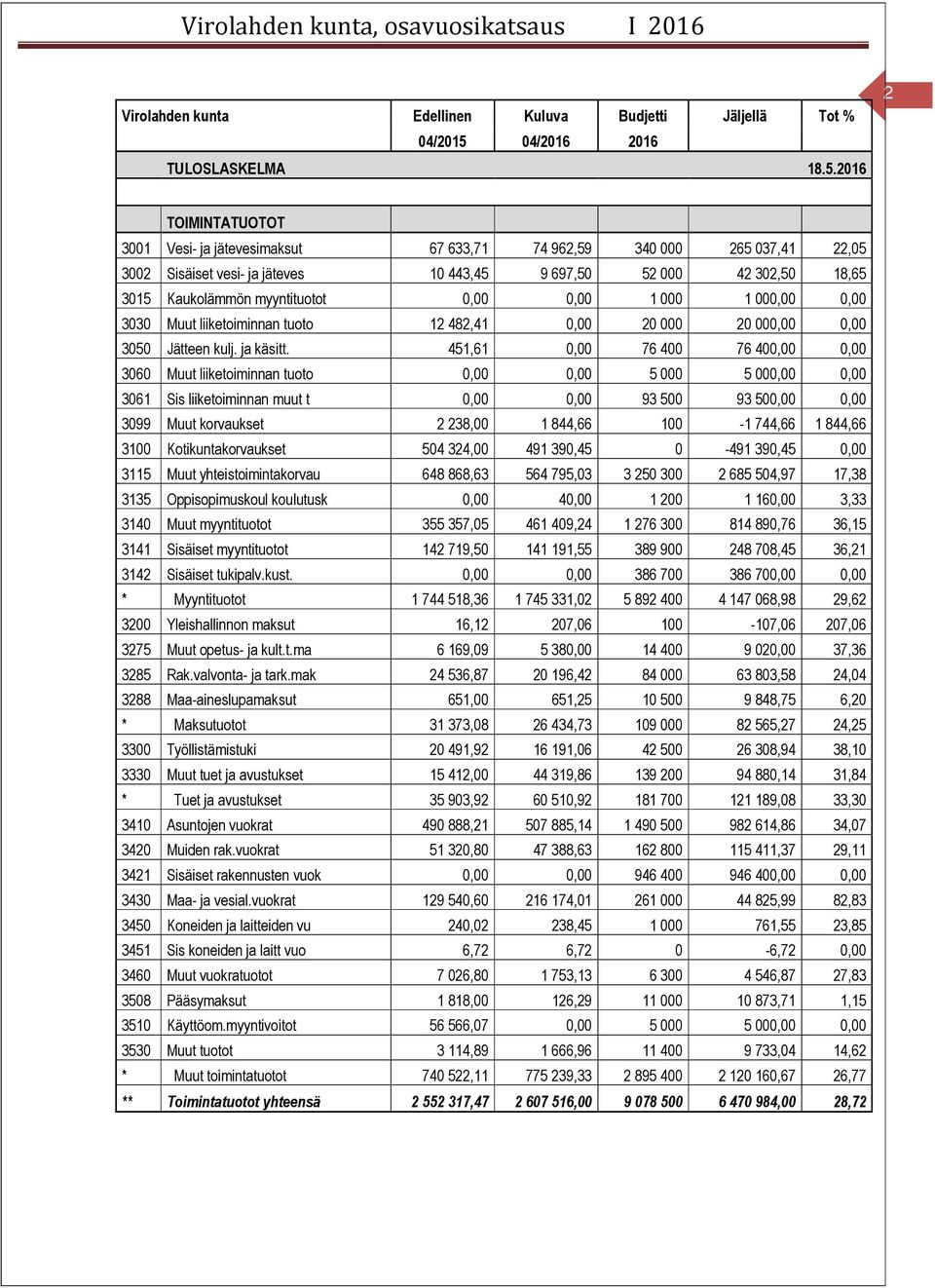 1 000,00 0,00 3030 Muut liiketoiminnan tuoto 12 482,41 0,00 20 000 20 000,00 0,00 3050 Jätteen kulj. ja käsitt.