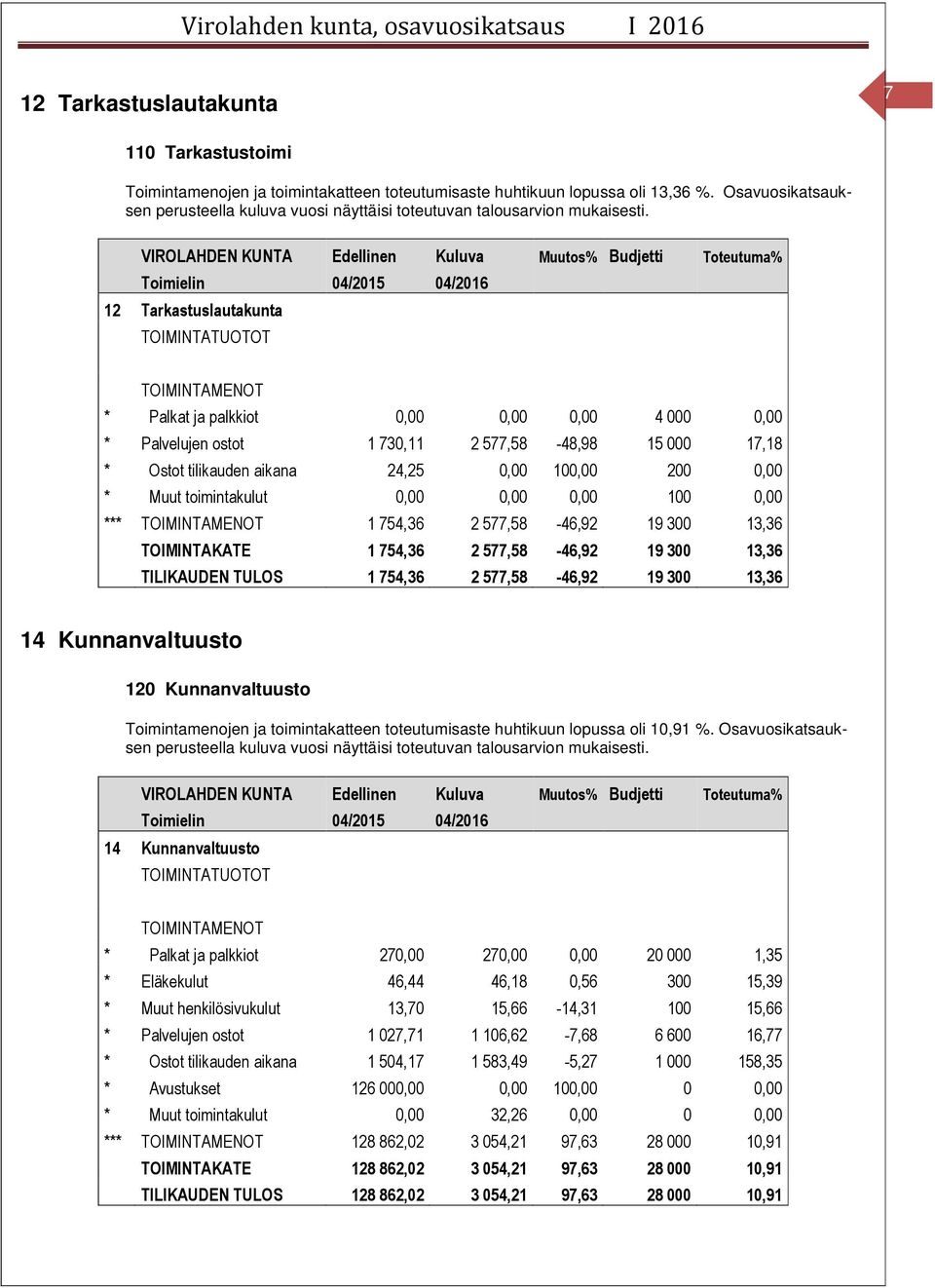 VIROLAHDEN KUNTA Edellinen Kuluva Muutos Budjetti Toimielin 12 Tarkastuslautakunta * Palkat ja palkkiot 0,00 0,00 0,00 4 000 0,00 * Palvelujen ostot 1 730,11 2 577,58-48,98 15 000 17,18 * Ostot