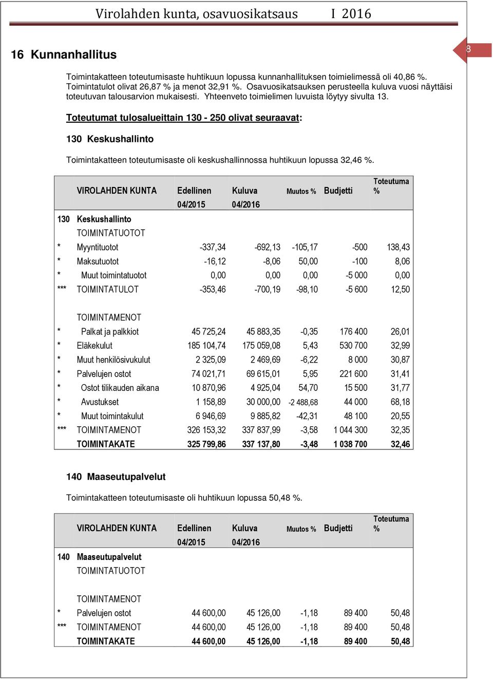 t tulosalueittain 130-250 olivat seuraavat: 130 Keskushallinto Toimintakatteen toteutumisaste oli keskushallinnossa huhtikuun lopussa 32,46.