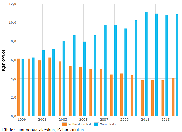 Kotimaisen kalan ja tuontikalan kulutus Suomessa 1999-2014 Suomalaiset kuluttivat kotimaista kalaa neljä kiloa ja tuontikalaa hieman yli kymmenen kiloa asukasta kohti vuonna 2014.
