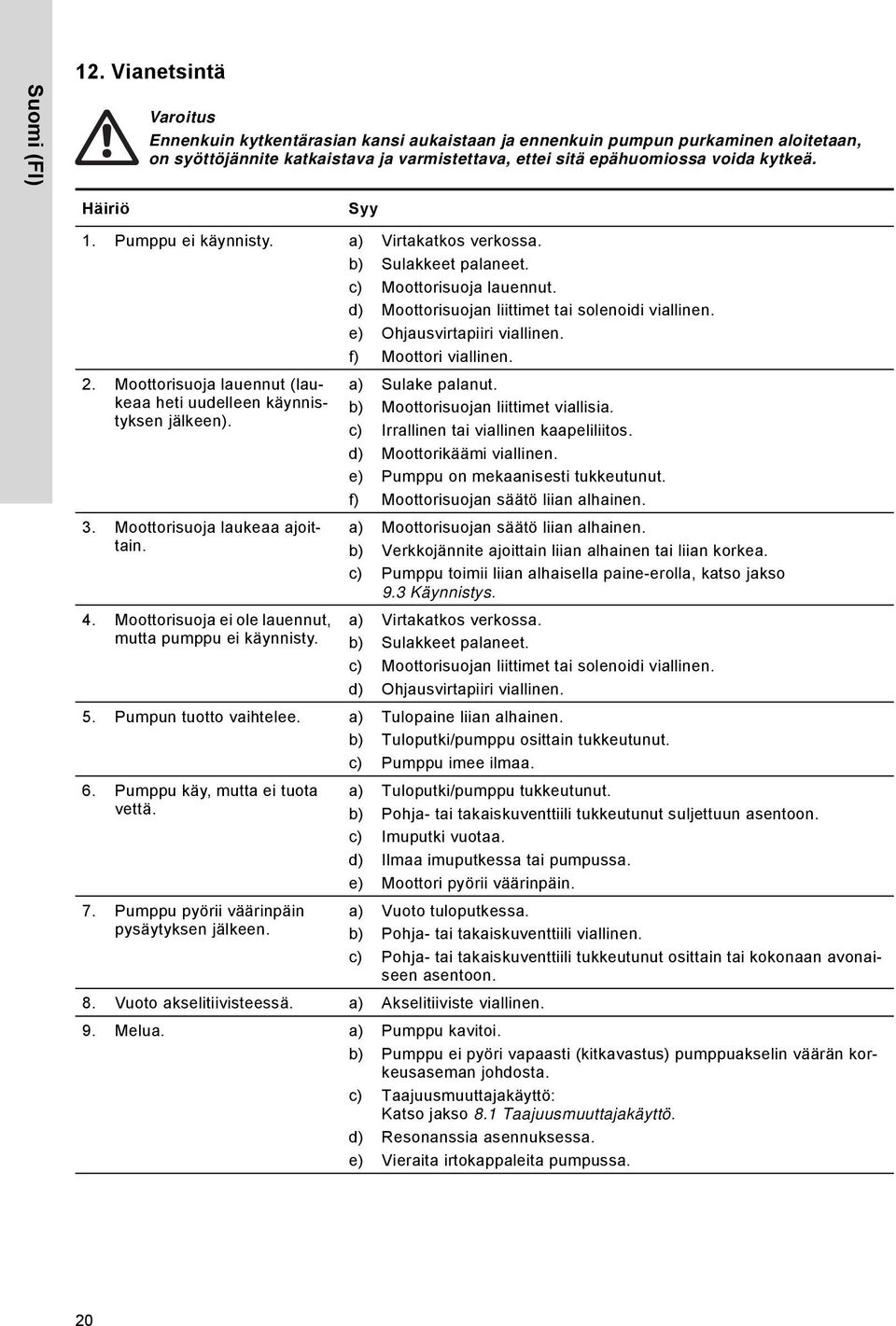 Häiriö Syy 1. Pumppu ei käynnisty. a) Virtakatkos verkossa. b) Sulakkeet palaneet. c) Moottorisuoja lauennut. d) Moottorisuojan liittimet tai solenoidi viallinen. e) Ohjausvirtapiiri viallinen.