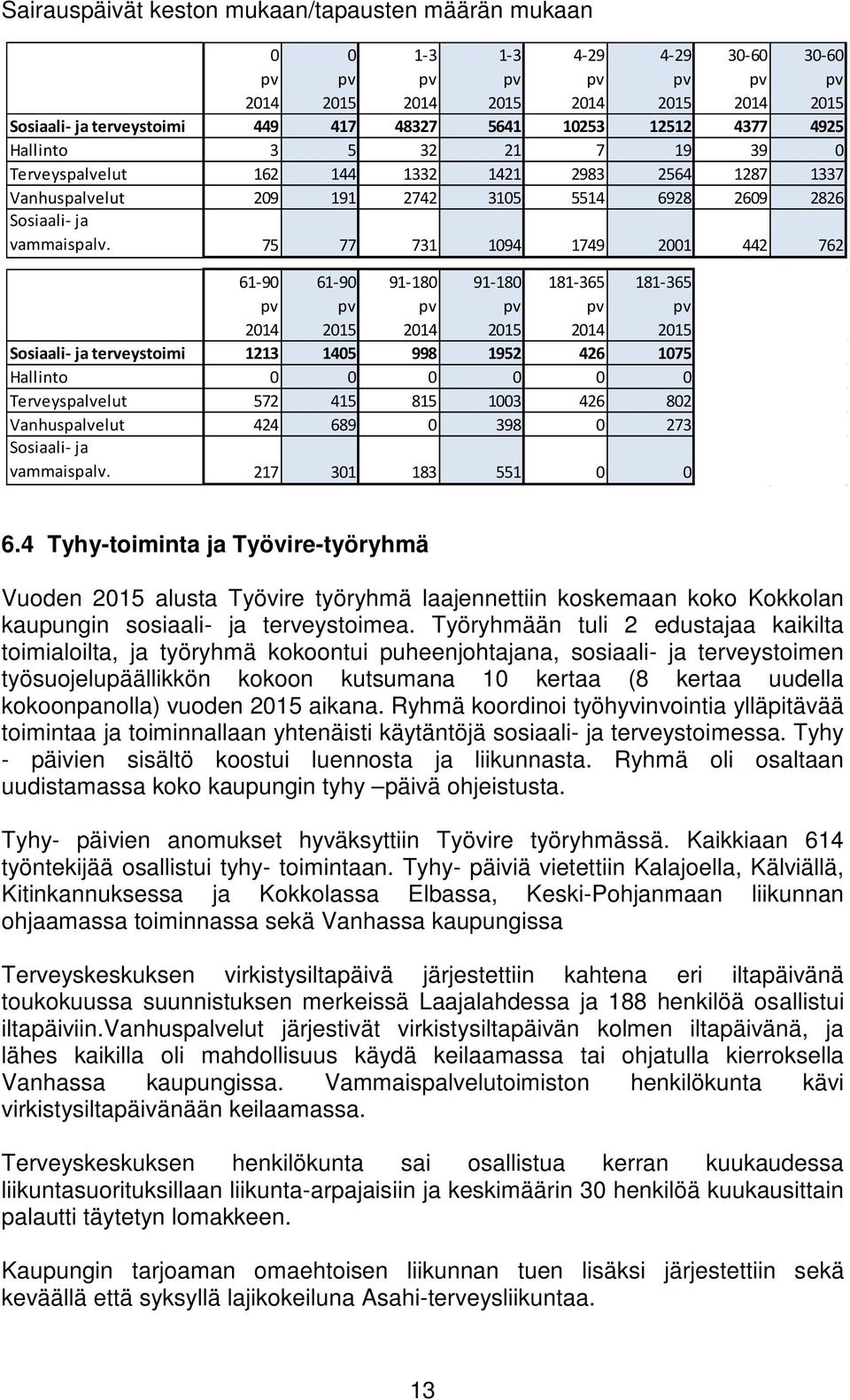 75 77 731 1094 1749 2001 442 762 61-90 61-90 91-180 91-180 181-365 181-365 terveystoimi 1213 1405 998 1952 426 1075 Hallinto 0 0 0 0 0 0 Terveyspalvelut 572 415 815 1003 426 802 Vanhuspalvelut 424