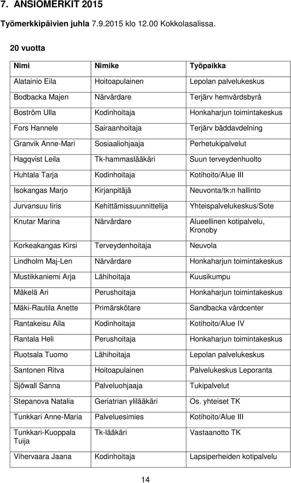 Sairaanhoitaja Terjärv bäddavdelning Granvik Anne-Mari Sosiaaliohjaaja Perhetukipalvelut Hagqvist Leila Tk-hammaslääkäri Suun terveydenhuolto Huhtala Tarja Kodinhoitaja Kotihoito/Alue III Isokangas