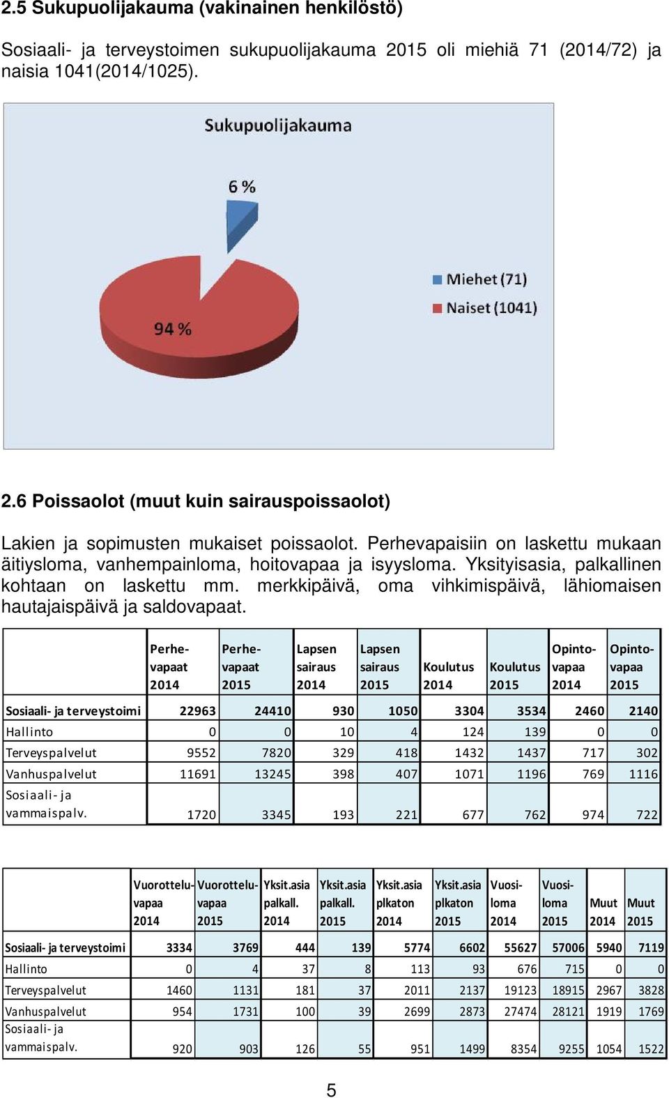 Yksityisasia, palkallinen kohtaan on laskettu mm. merkkipäivä, oma vihkimispäivä, lähiomaisen hautajaispäivä ja saldovapaat.