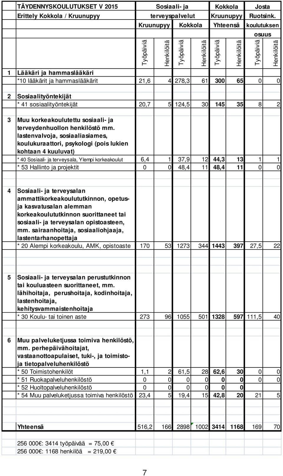 Sosiaalityöntekijät * 41 sosiaalityöntekijät 20,7 5 124,5 30 145 35 8 2 3 Muu korkeakoulutettu sosiaali- ja terveydenhuollon henkilöstö mm.