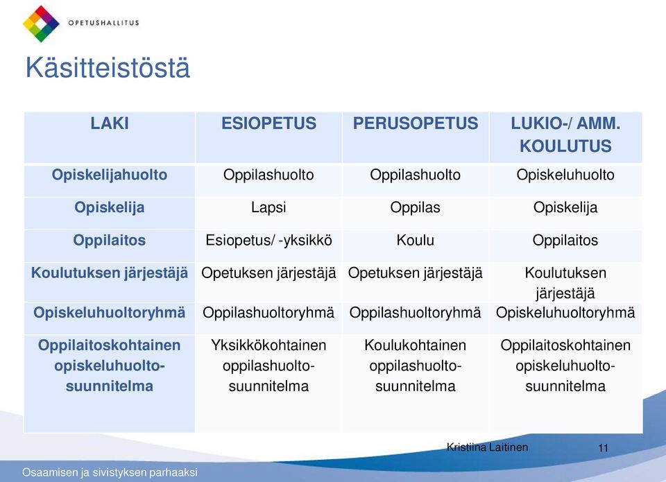 Oppilaitos Koulutuksen järjestäjä Opetuksen järjestäjä Opetuksen järjestäjä Koulutuksen järjestäjä Opiskeluhuoltoryhmä Oppilashuoltoryhmä