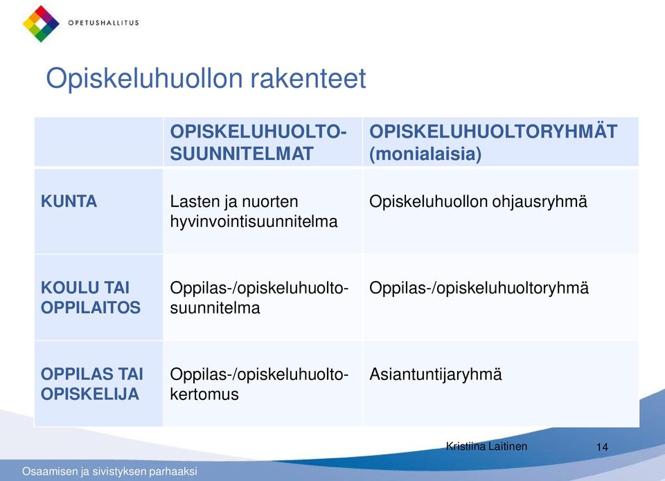 ohjausryhmä KOULU TAI OPPILAITOS Oppilas-/opiskeluhuoltoryhmä OPPILAS TAI OPISKELIJA