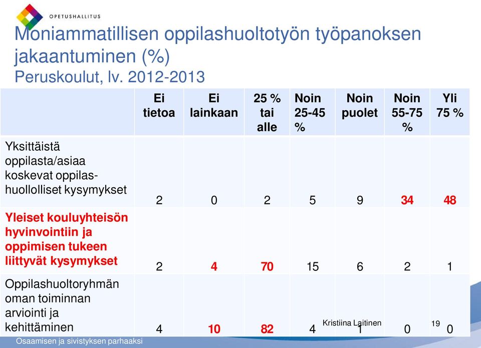 hyvinvointiin ja oppimisen tukeen liittyvät kysymykset Ei tietoa Ei lainkaan 25 % tai alle Noin 25-45 % Noin