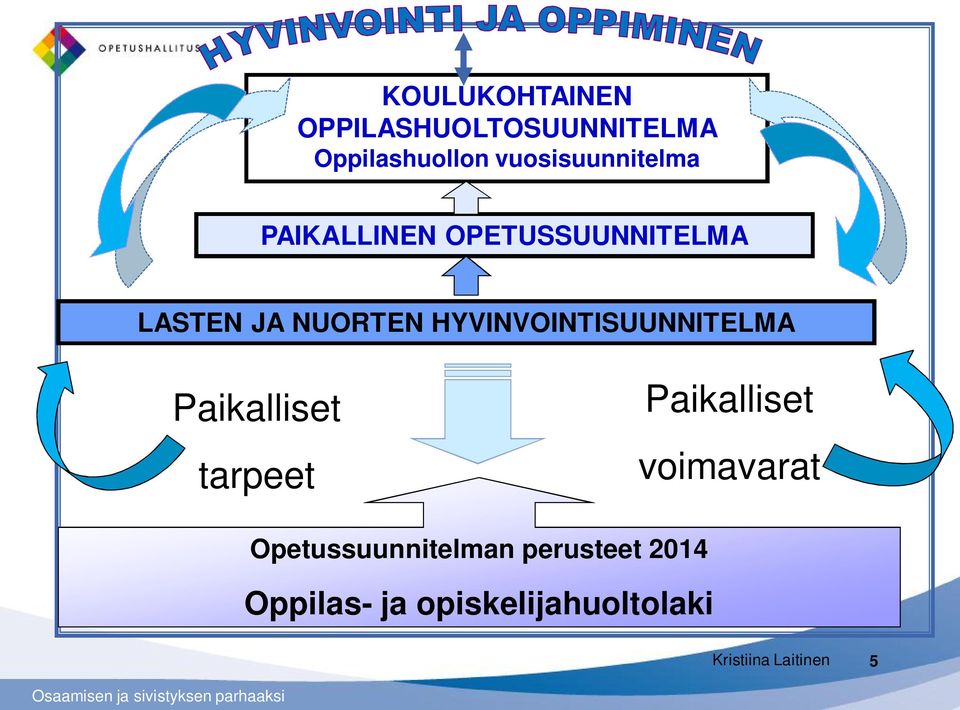 HYVINVOINTISUUNNITELMA Paikalliset tarpeet Paikalliset voimavarat