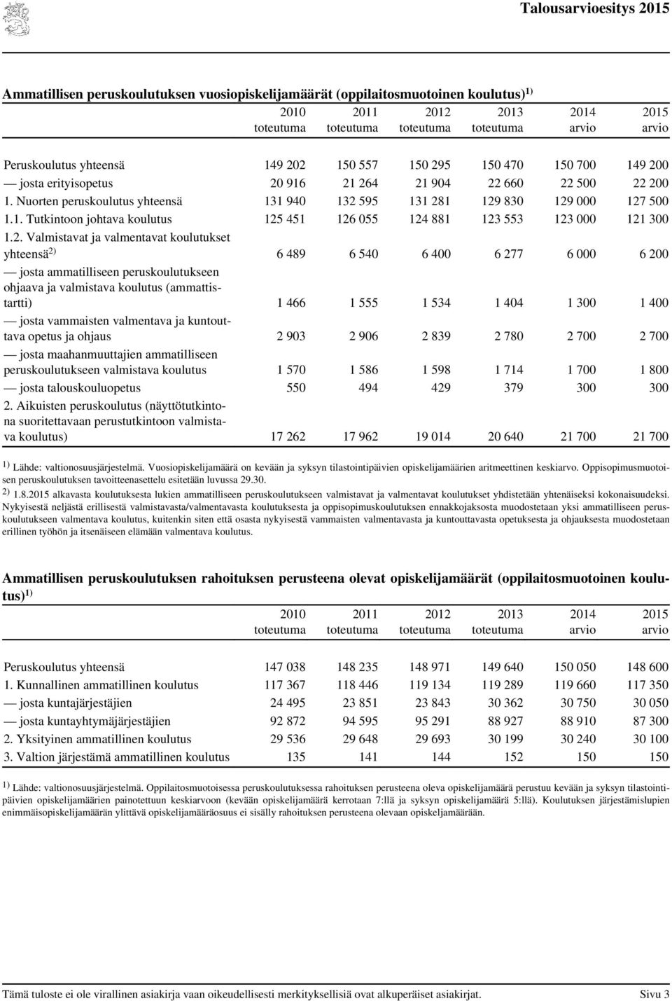 koulutukset yhteensä 2) 6 489 6 540 6 400 6 277 6 000 6 200 josta ammatilliseen peruskoulutukseen ohjaava ja valmistava (ammattistartti) 1 466 1 555 1 534 1 404 1 300 1 400 josta vammaisten