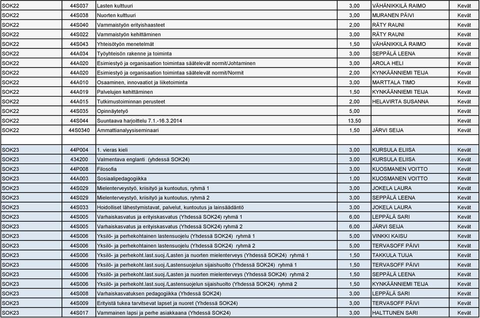 Esimiestyö ja organisaation toimintaa säätelevät normit/johtaminen 3,00 AROLA HELI Kevät SOK22 44A020 Esimiestyö ja organisaation toimintaa säätelevät normit/normit 2,00 KYNKÄÄNNIEMI TEIJA Kevät