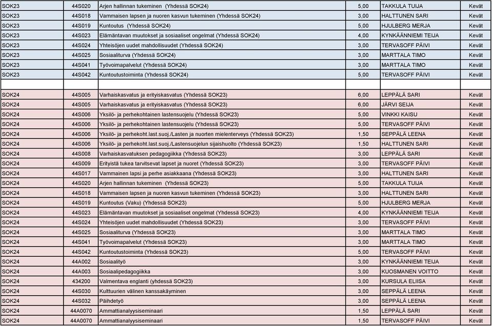 mahdollisuudet (Yhdessä SOK24) 3,00 TERVASOFF PÄIVI Kevät SOK23 44S025 Sosiaaliturva (Yhdessä SOK24) 3,00 MARTTALA TIMO Kevät SOK23 44S041 Työvoimapalvelut (Yhdessä SOK24) 3,00 MARTTALA TIMO Kevät