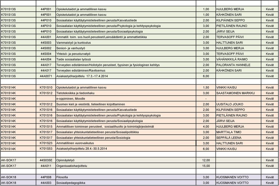 K701S13S 44P010 Sosiaalialan käyttäytymistieteellinen perusta/sosiaalipsykologia 2,00 JÄRVI SEIJA Kevät K701S13S 44A001 Ammatill. toim. sos.huoll.