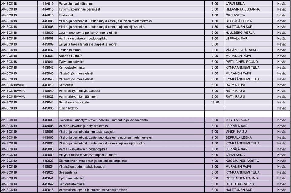/Lasten ja nuorten mielenterveys 1,50 SEPPÄLÄ LEENA Kevät AK-SOK18 /Lastensuojelun sijaishuolto 1,50 HALTTUNEN SARI Kevät AK-SOK18 44S036 Lapsi-, nuoriso- ja perhetyön menetelmät 5,00 HJULBERG MERJA
