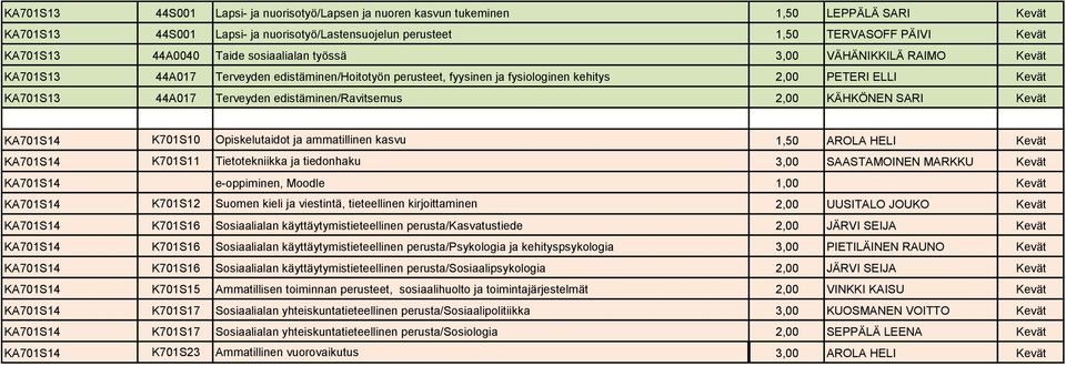 Terveyden edistäminen/ravitsemus 2,00 KÄHKÖNEN SARI Kevät KA701S14 K701S10 Opiskelutaidot ja ammatillinen kasvu 1,50 AROLA HELI Kevät KA701S14 K701S11 Tietotekniikka ja tiedonhaku 3,00 SAASTAMOINEN