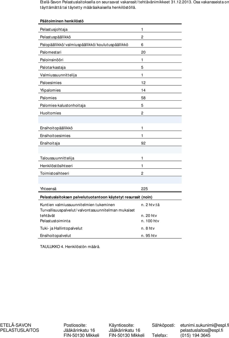 Ylipalomies 14 Palomies 58 Palomies-kalustonhoitaja 5 Huoltomies 2 Ensihoitopäällikkö 1 Ensihoitoesimies 1 Ensihoitaja 92 Taloussuunnittelija 1 Henkilöstösihteeri 1 Toimistosihteeri 2 Yhteensä 225