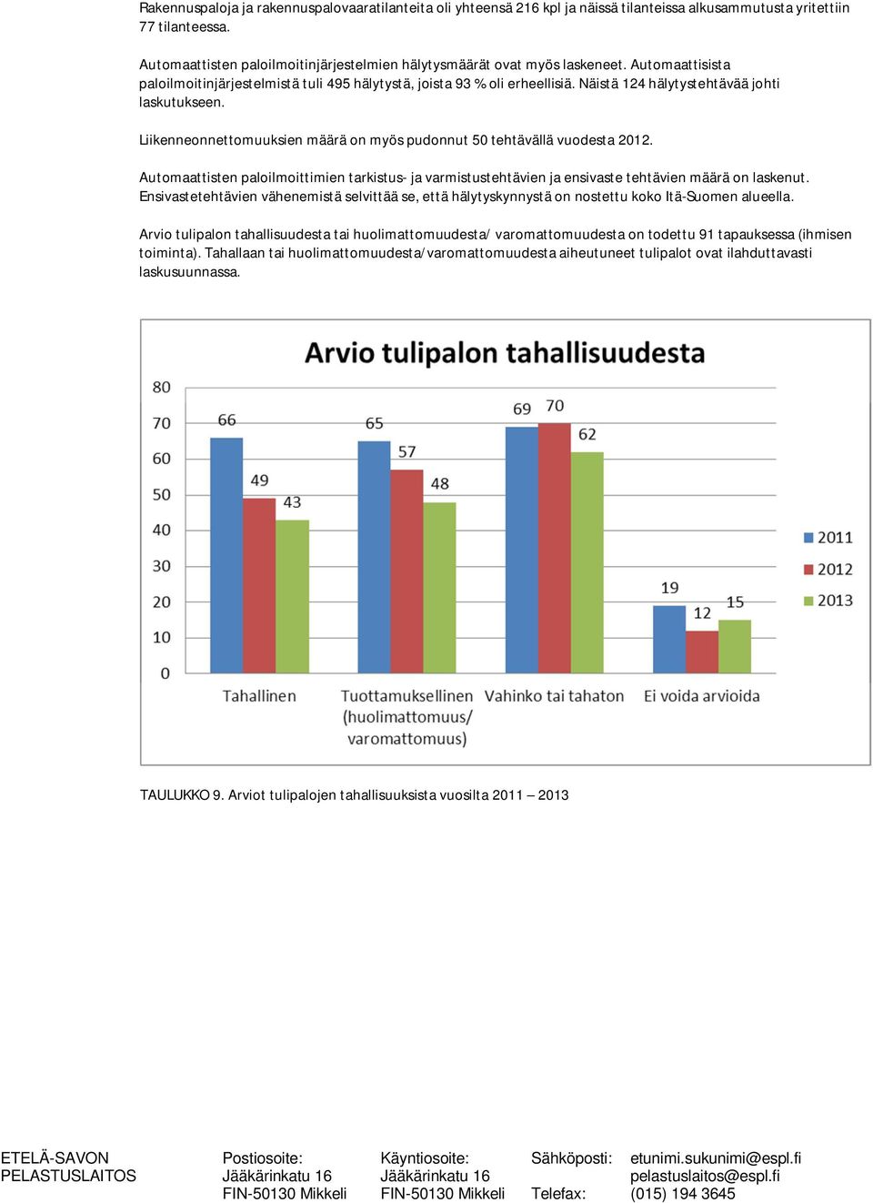 Näistä 124 hälytystehtävää johti laskutukseen. Liikenneonnettomuuksien määrä on myös pudonnut 50 tehtävällä vuodesta 2012.