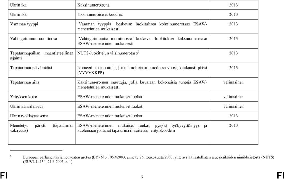 päivämäärä Tapaturman aika Numeerinen muuttuja, joka ilmoitetaan muodossa vuosi, kuukausi, päivä (VVVVKKPP) Kaksinumeroinen muuttuja, jolla kuvataan kokonaisia tunteja ESAWmenetelmien mukaisesti 2013