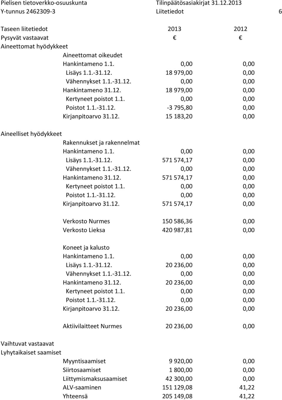 12. 571 574,17 0,00 Verkosto Nurmes 150 586,36 0,00 Verkosto Lieksa 420 987,81 0,00 Koneet ja kalusto Lisäys 1.1.-31.12. 20 236,00 0,00 Hankintameno 31.12. 20 236,00 0,00 Poistot 1.1.-31.12. 0,00 0,00 Kirjanpitoarvo 31.