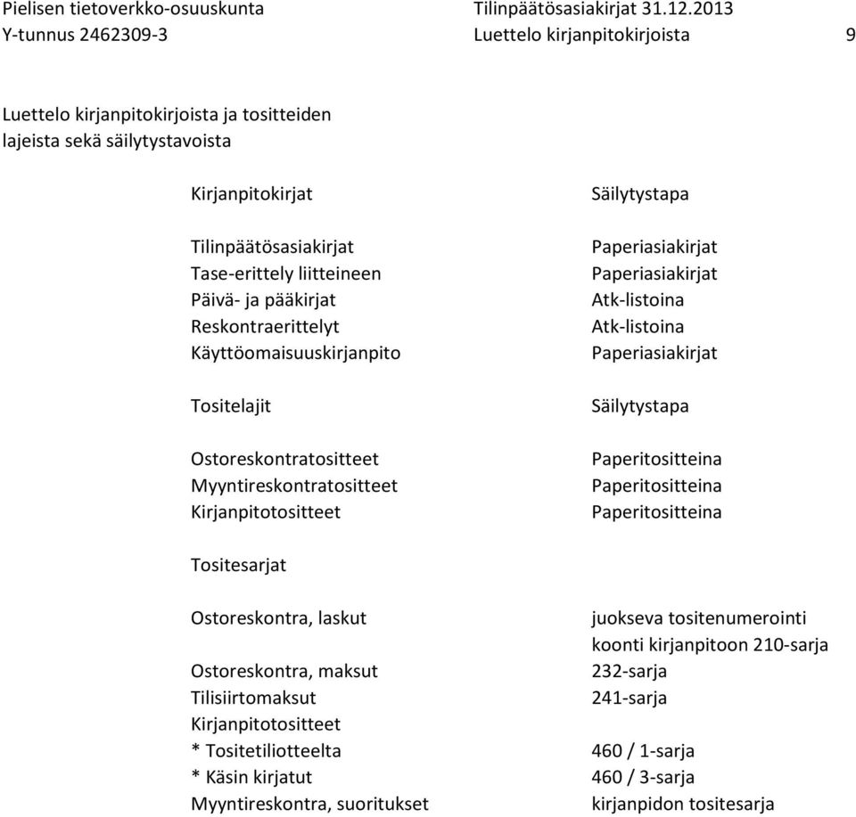 Kirjanpitotositteet Säilytystapa Atk-listoina Atk-listoina Säilytystapa Tositesarjat Ostoreskontra, laskut juokseva tositenumerointi koonti kirjanpitoon 210-sarja