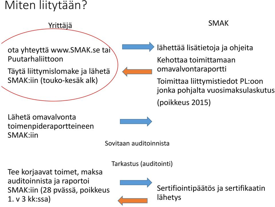 toimittamaan omavalvontaraportti Toimittaa liittymistiedot PL:oon jonka pohjalta vuosimaksulaskutus (poikkeus 2015) Lähetä