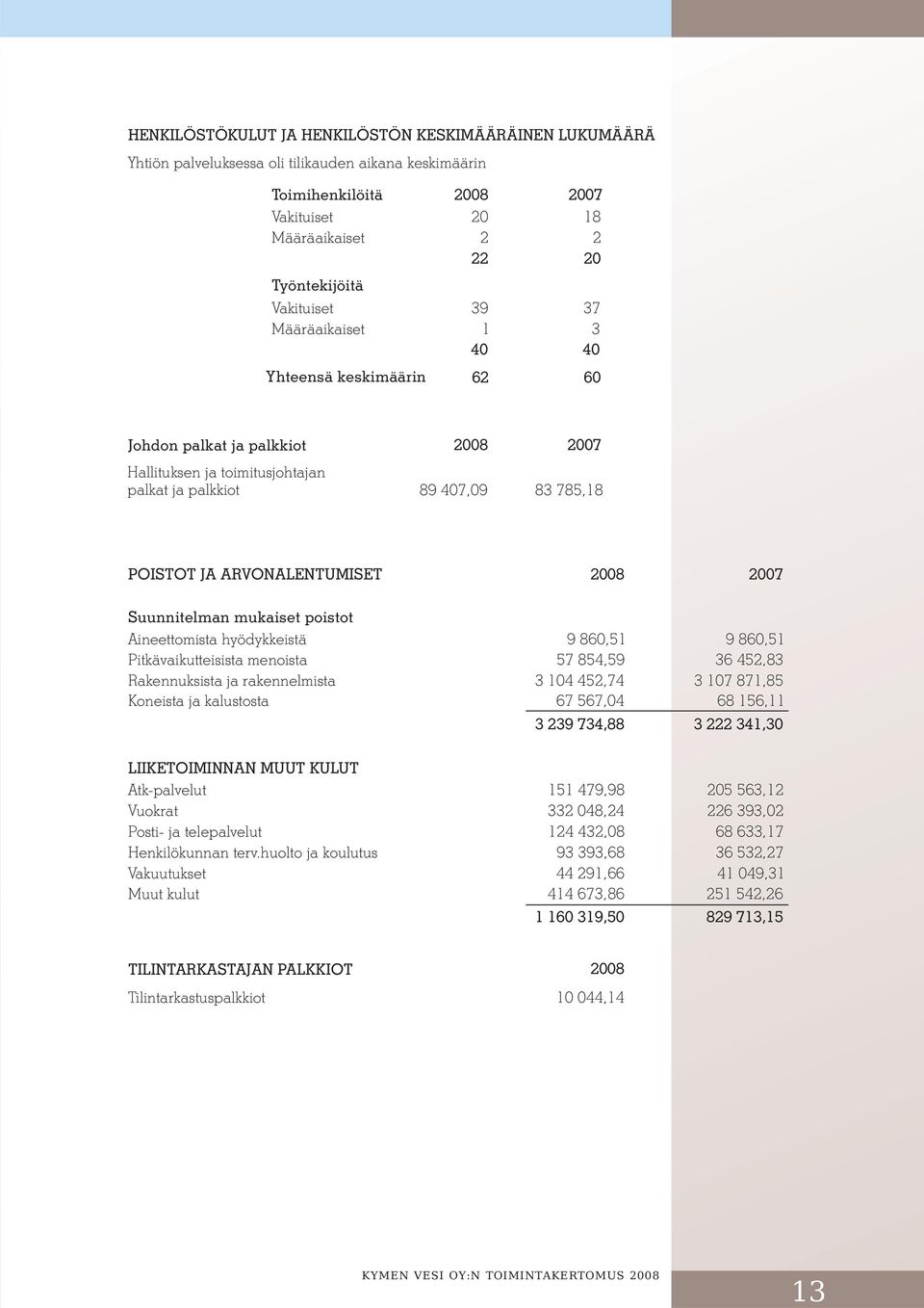 mukaiset poistot Aineettomista hyödykkeistä 9 86,51 9 86,51 Pitkävaikutteisista menoista 57 854,59 6 452,8 Rakennuksista ja rakennelmista 14 452,74 17 871,85 Koneista ja kalustosta 67 567,4 68 156,11