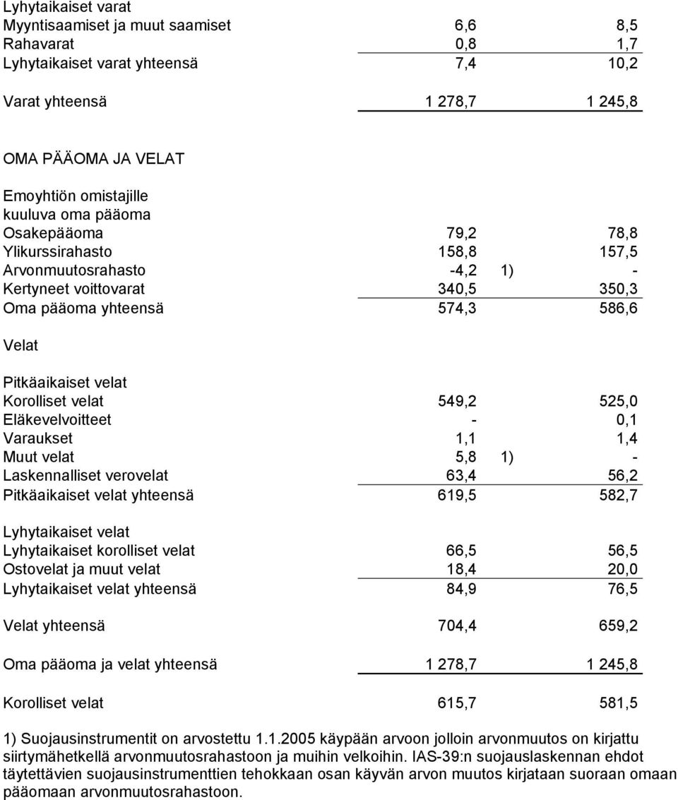 549,2 525,0 Eläkevelvoitteet - 0,1 Varaukset 1,1 1,4 Muut velat 5,8 1) - Laskennalliset verovelat 63,4 56,2 Pitkäaikaiset velat yhteensä 619,5 582,7 Lyhytaikaiset velat Lyhytaikaiset korolliset velat