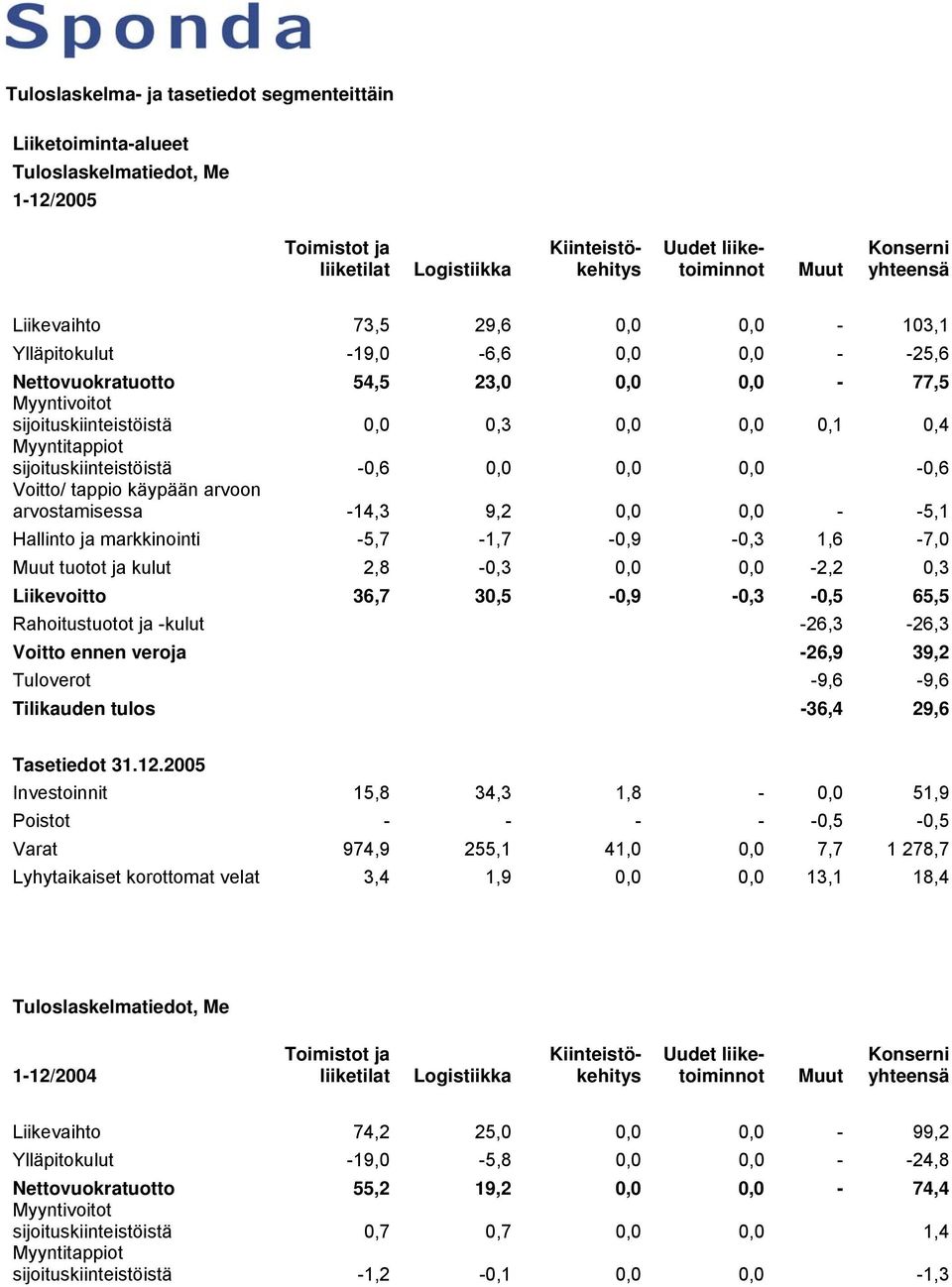 sijoituskiinteistöistä -0,6 0,0 0,0 0,0-0,6 Voitto/ tappio käypään arvoon arvostamisessa -14,3 9,2 0,0 0,0 - -5,1 Hallinto ja markkinointi -5,7-1,7-0,9-0,3 1,6-7,0 Muut tuotot ja kulut 2,8-0,3 0,0