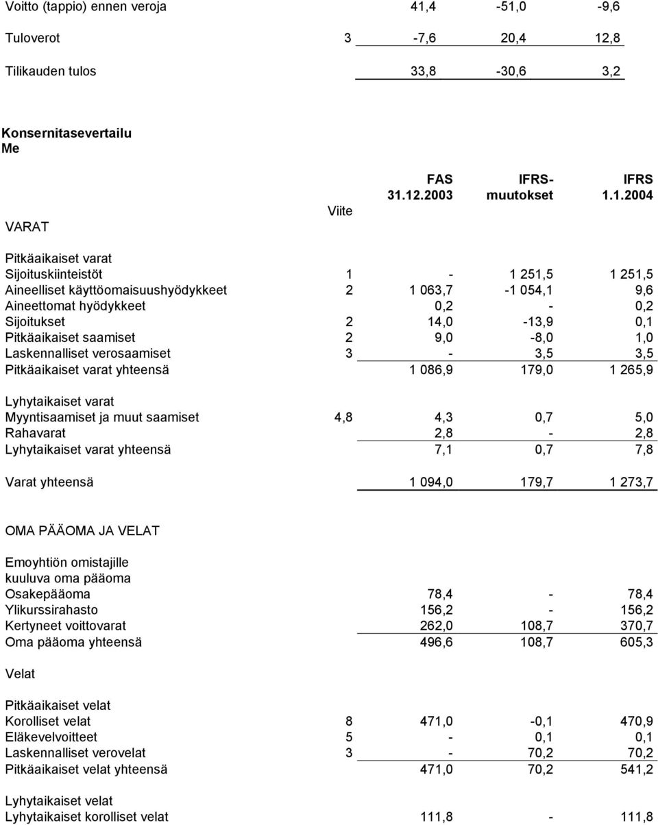 251,5 Aineelliset käyttöomaisuushyödykkeet 2 1 063,7-1 054,1 9,6 Aineettomat hyödykkeet 0,2-0,2 Sijoitukset 2 14,0-13,9 0,1 Pitkäaikaiset saamiset 2 9,0-8,0 1,0 Laskennalliset verosaamiset 3-3,5 3,5