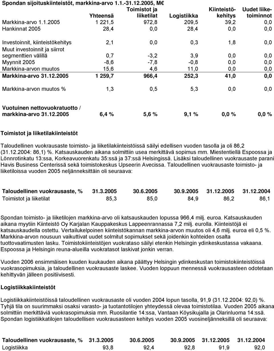 Investoinnit, kiinteistökehitys 2,1 0,0 0,3 1,8 0,0 Muut investoinnit ja siirrot segmenttien välillä 0,7-3,2 3,9 0,0 0,0 Myynnit 2005-8,6-7,8-0,8 0,0 0,0 Markkina-arvon muutos 15,6 4,6 11,0 0,0 0,0