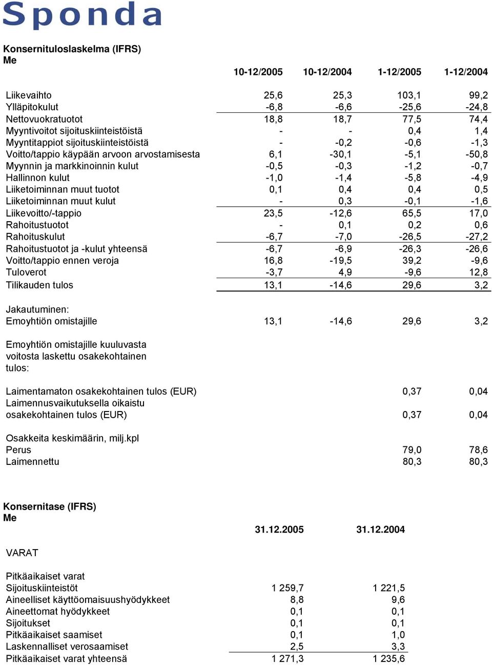 Hallinnon kulut -1,0-1,4-5,8-4,9 Liiketoiminnan muut tuotot 0,1 0,4 0,4 0,5 Liiketoiminnan muut kulut - 0,3-0,1-1,6 Liikevoitto/-tappio 23,5-12,6 65,5 17,0 Rahoitustuotot - 0,1 0,2 0,6 Rahoituskulut