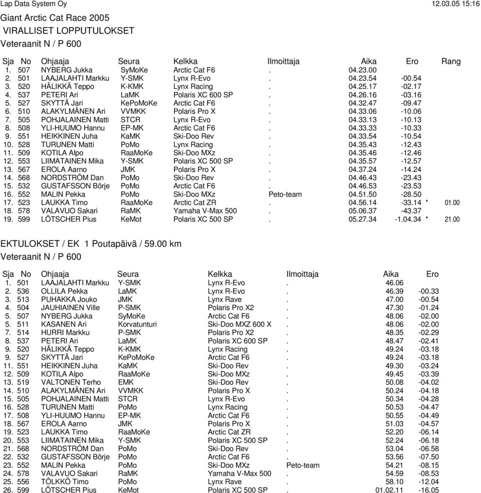 510 ALAKYLMÄNEN Ari VVMKK Polaris Pro X. 04.33.06-10.06 7. 505 POHJALAINEN Matti STCR Lynx R-Evo. 04.33.13-10.13 8. 508 YLI-HUUMO Hannu EP-MK Arctic Cat F6. 04.33.33-10.33 9.