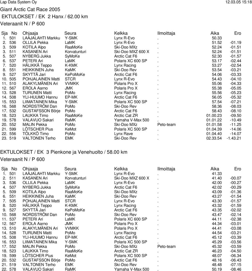 520 HÄLIKKÄ Teppo K-KMK Lynx Racing. 53.27-02.54 8. 551 HEIKKINEN Juha KaMK Ski-Doo Rev. 53.54-03.21 9. 527 SKYTTÄ Jari KePoMoKe Arctic Cat F6. 54.06-03.33 10. 505 POHJALAINEN Matti STCR Lynx R-Evo.