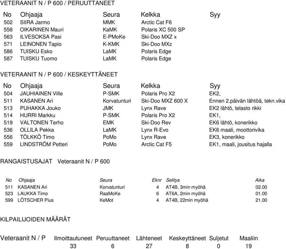 EK2, 511 KASANEN Ari Korvatunturi Ski-Doo MXZ 600 X Ennen 2.päivän lähtöä, tekn.