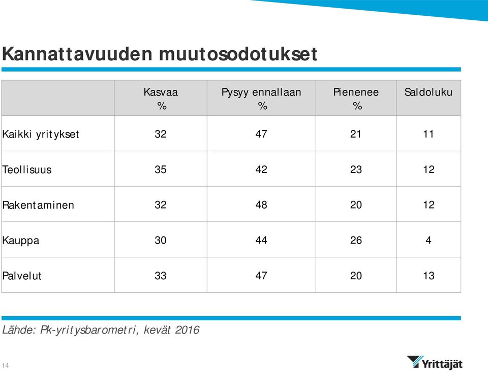 32 47 21 11 Teollisuus 35 42 23 12 Rakentaminen