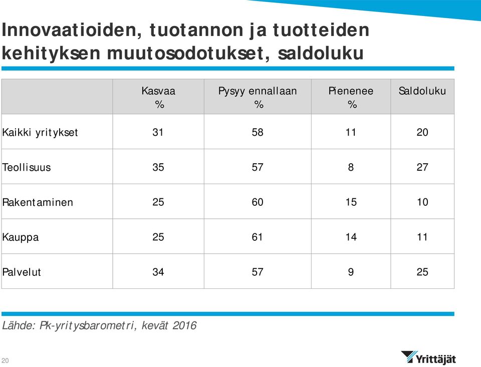 Saldoluku Kaikki yritykset 31 58 11 20 Teollisuus 35 57 8