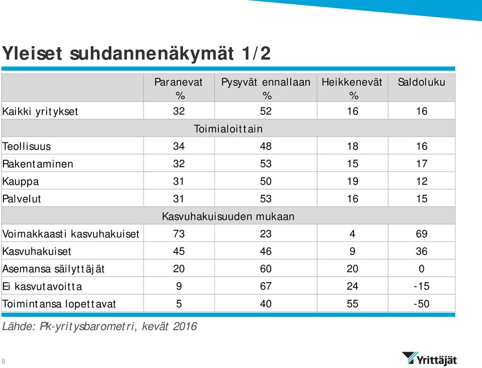 Palvelut 31 53 16 15 Kasvuhakuisuuden mukaan Voimakkaasti kasvuhakuiset 73 23 4 69 Kasvuhakuiset